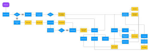The main features, as a flow