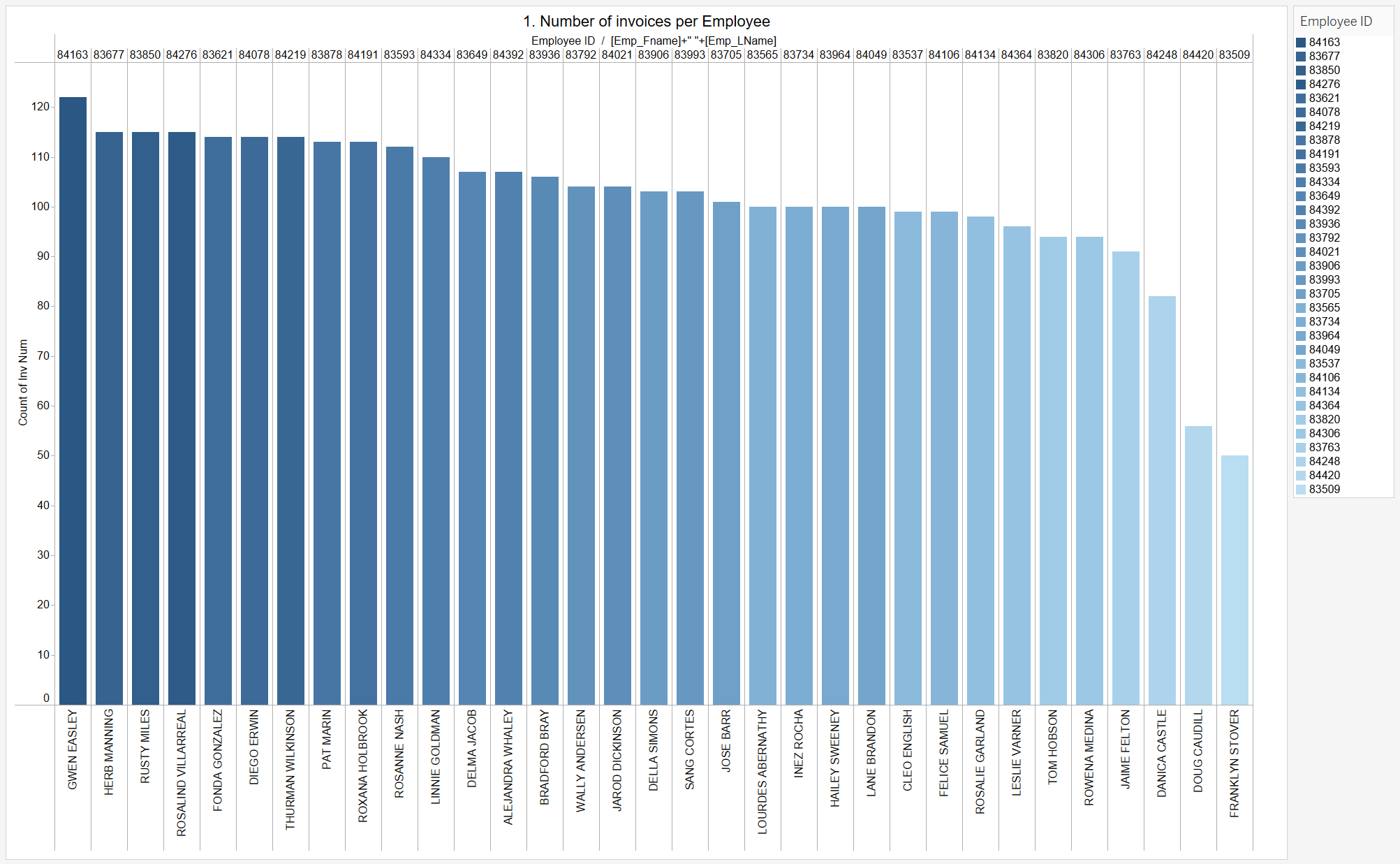 In bar chart style, employees with the most number of invoices have been displayed.