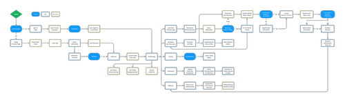 The user flow
