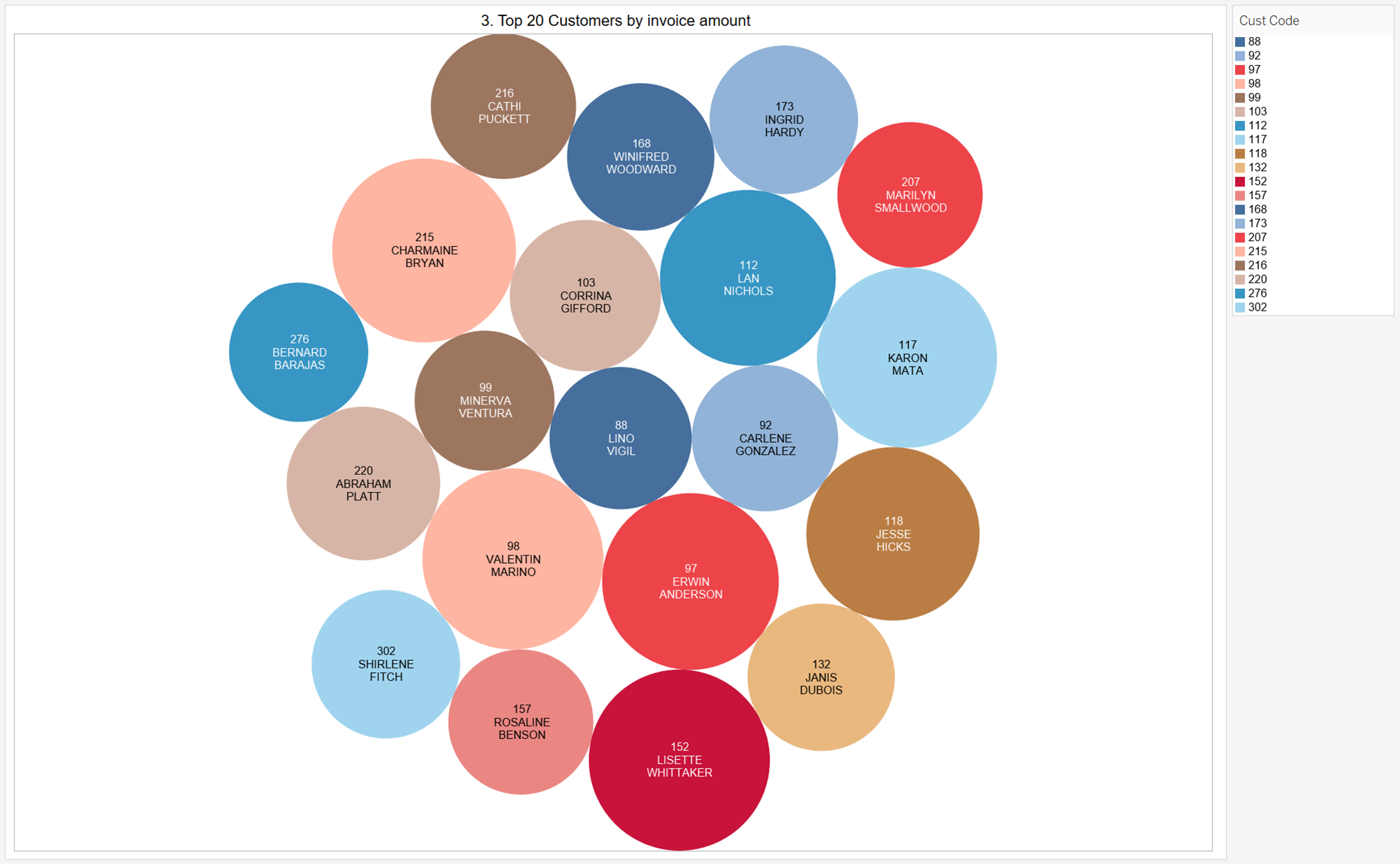 In the style of a bubble chart, the top 20 customers sorted by their invoice totals have been visualized. The greater the size of the bubbles, the higher the number of invoices each customer has.