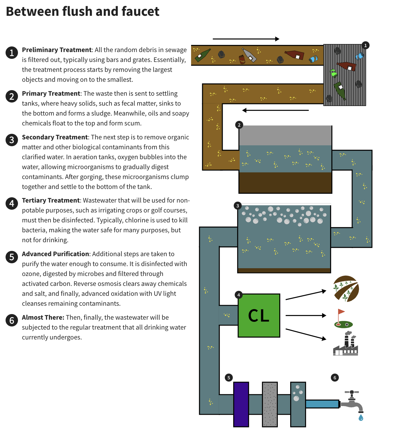 Between flush and faucet: California approves turning sewage into drinking water