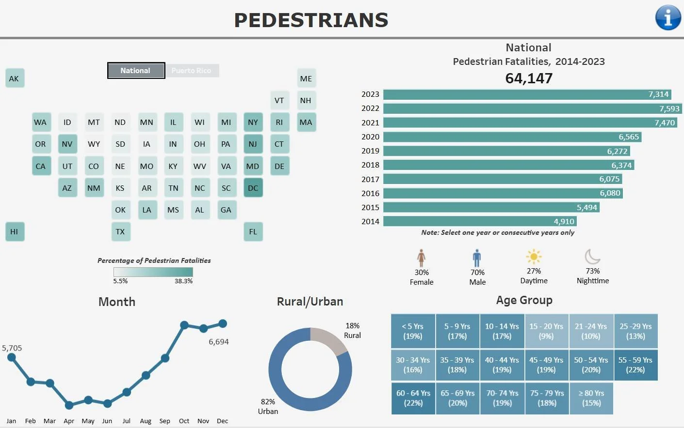 October is Pedestrian Safety Month! 

2023 averages show a pedestrian was killed every 72 minutes in a traffic related crash. 70% of those killed were males. More pedestrian fatalities occur in the dark than any other time. 

https://crashstats.nhtsa