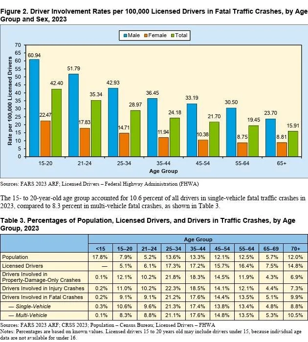 Teen drivers are involved in the most fatal crashes by age group. 

https://crashstats.nhtsa.dot.gov/Api/Public/ViewPublication/813736

#TeenDriver #Safety #NewBernAreaMPO