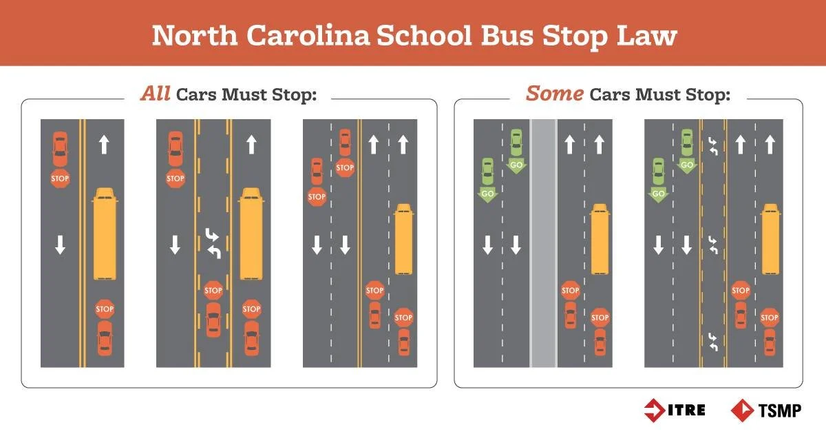 Do you know when to stop for school buses? 🚌🏫

ALWAYS STOP if you are behind the bus or traveling in the same direction.
Do not stop if you are going the OPPOSITE direction on a divided highway with a median, or a road with five or more lanes (two 