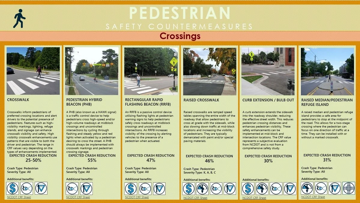 Seventy-four percent of the pedestrian fatalities in the US in 2023 occurred at locations that were not intersections. Using designated crosswalks and sidewalks can help save lives. 

https://crashstats.nhtsa.dot.gov/Api/Public/ViewPublication/813727
