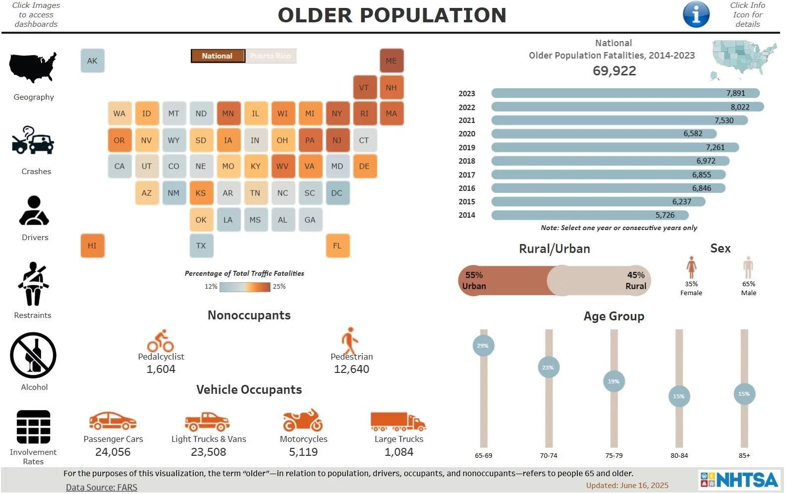 In 2023, there were 7,891 people age 65 and older killed in traffic crashes in the United States accounting for 19% of all traffic fatalities. Find other statistics on Older Drivers  https://crashstats.nhtsa.dot.gov/Api/Public/ViewPublication/813719 