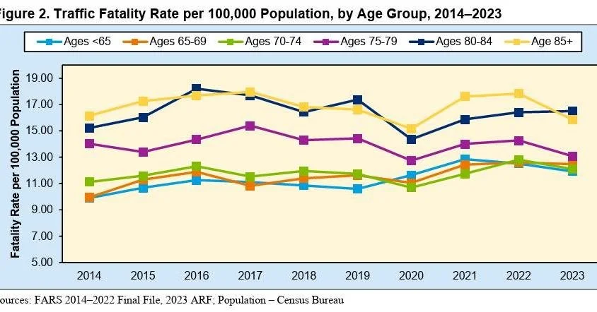 Decisions about your ability to drive should never be based on age alone. However, changes in vision, physical fitness and reflexes may cause safety concerns. By accurately assessing age-related changes, you can adjust your driving habits to remain s