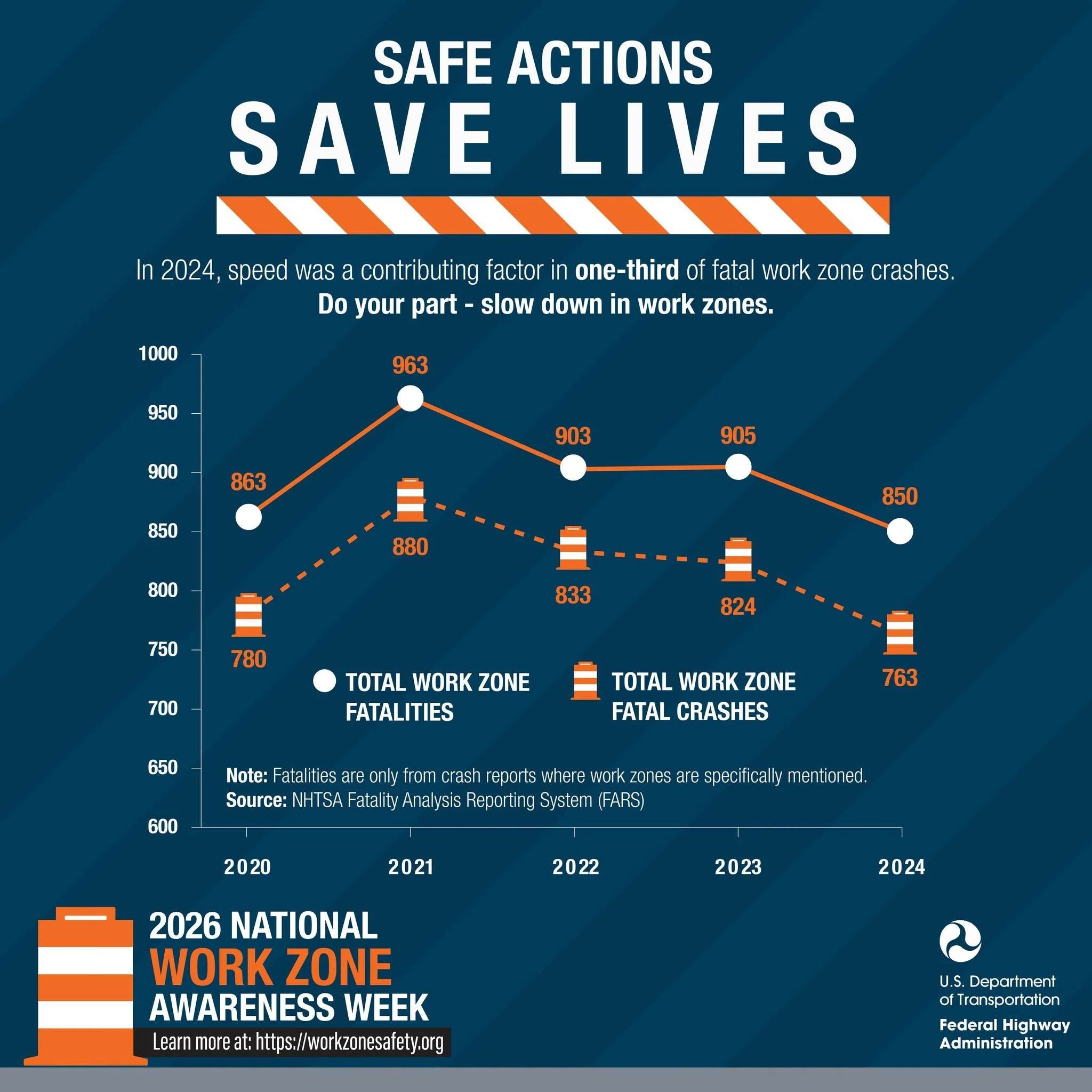 Work zones aren't just construction sites, its someones workplace. This work zone awareness week, remember: Speeding and distractions put lives at risk. Fines are higher and the cost can be even greater. Drive like someone you love is working there. 