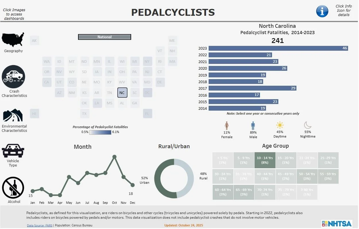 May is Bike Safety Month. Check out the graphic for interesting statistics on national pedalcyclists crashes from 2014 to 2023. Look at the comparison between Nation-wide to North Carolina. To play around with the data set for more specific details v