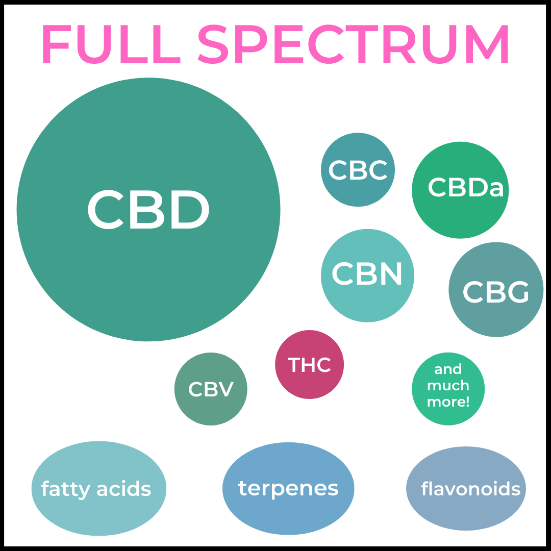 full spectrum CBD