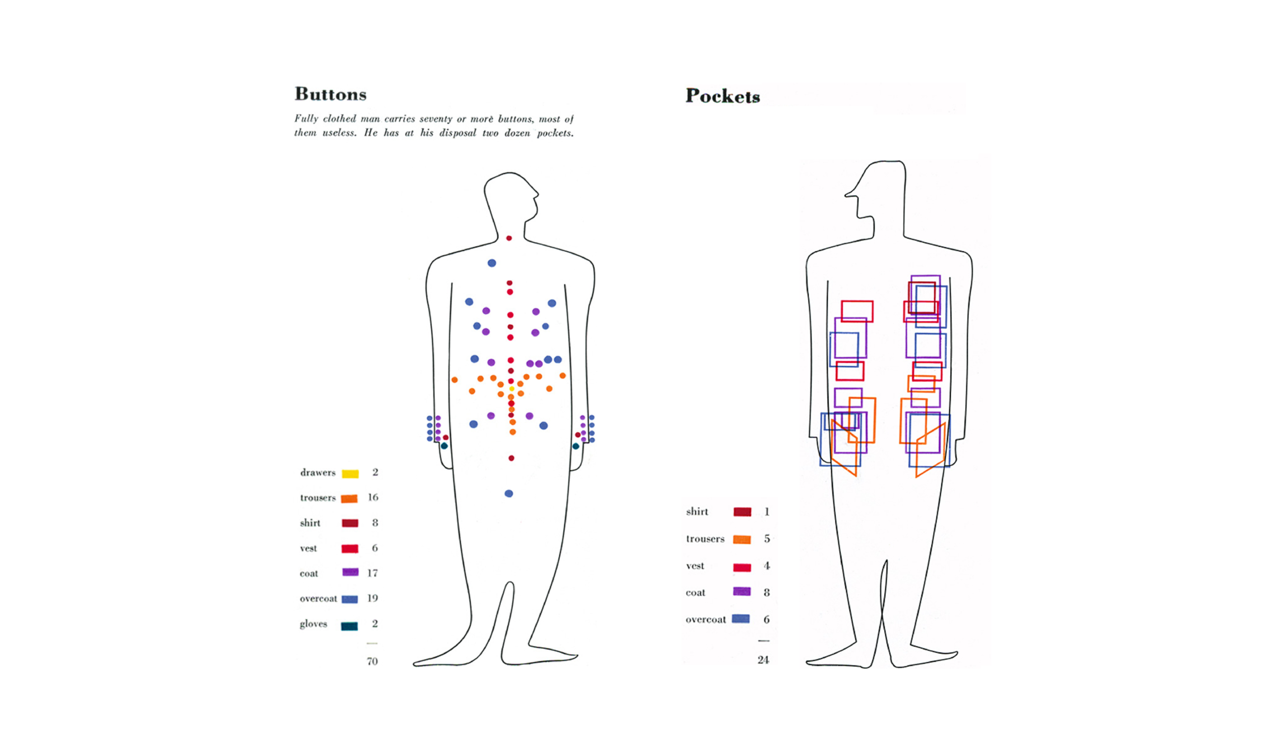 “Buttons” and “Pockets” in Bernard Rudofsky’s catalogue for the 1944 exhibition “ Are Clothes Modern? ”