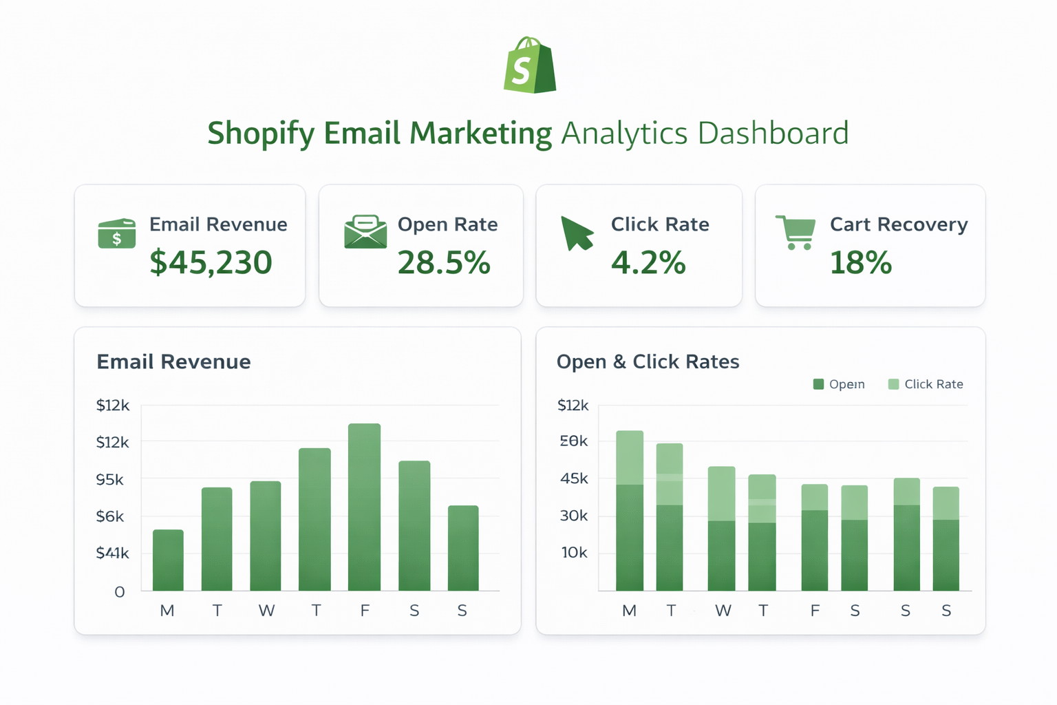 Shopify email marketing dashboard showing revenue metrics, open rates, click rates, and abandoned cart recovery performance indicators