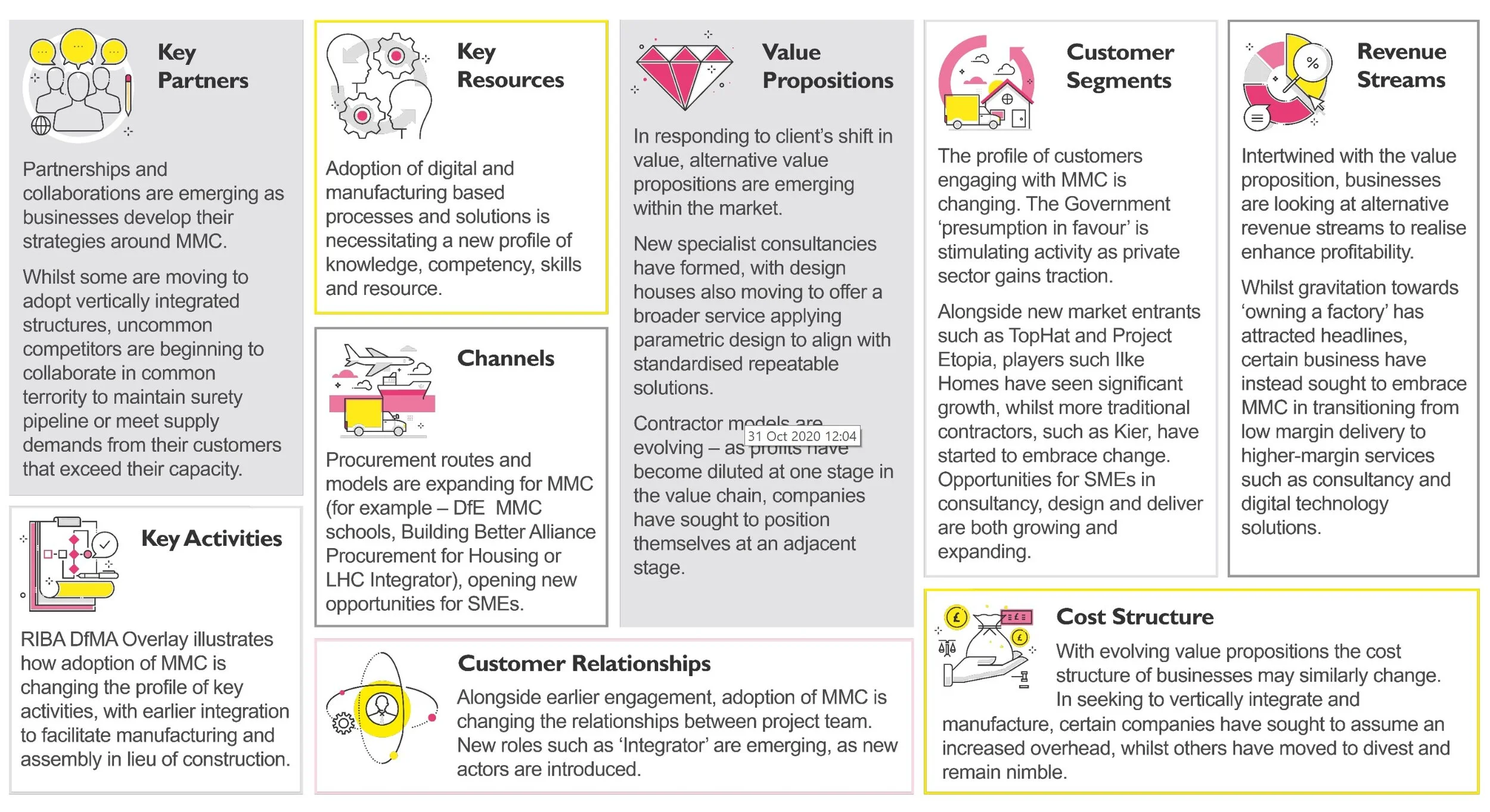 Figure 3: Adaption of Business Model Canvas