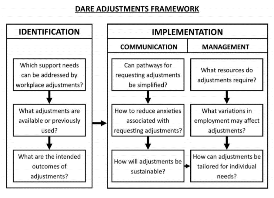 Neurodiversity and Reasonable Adjustments