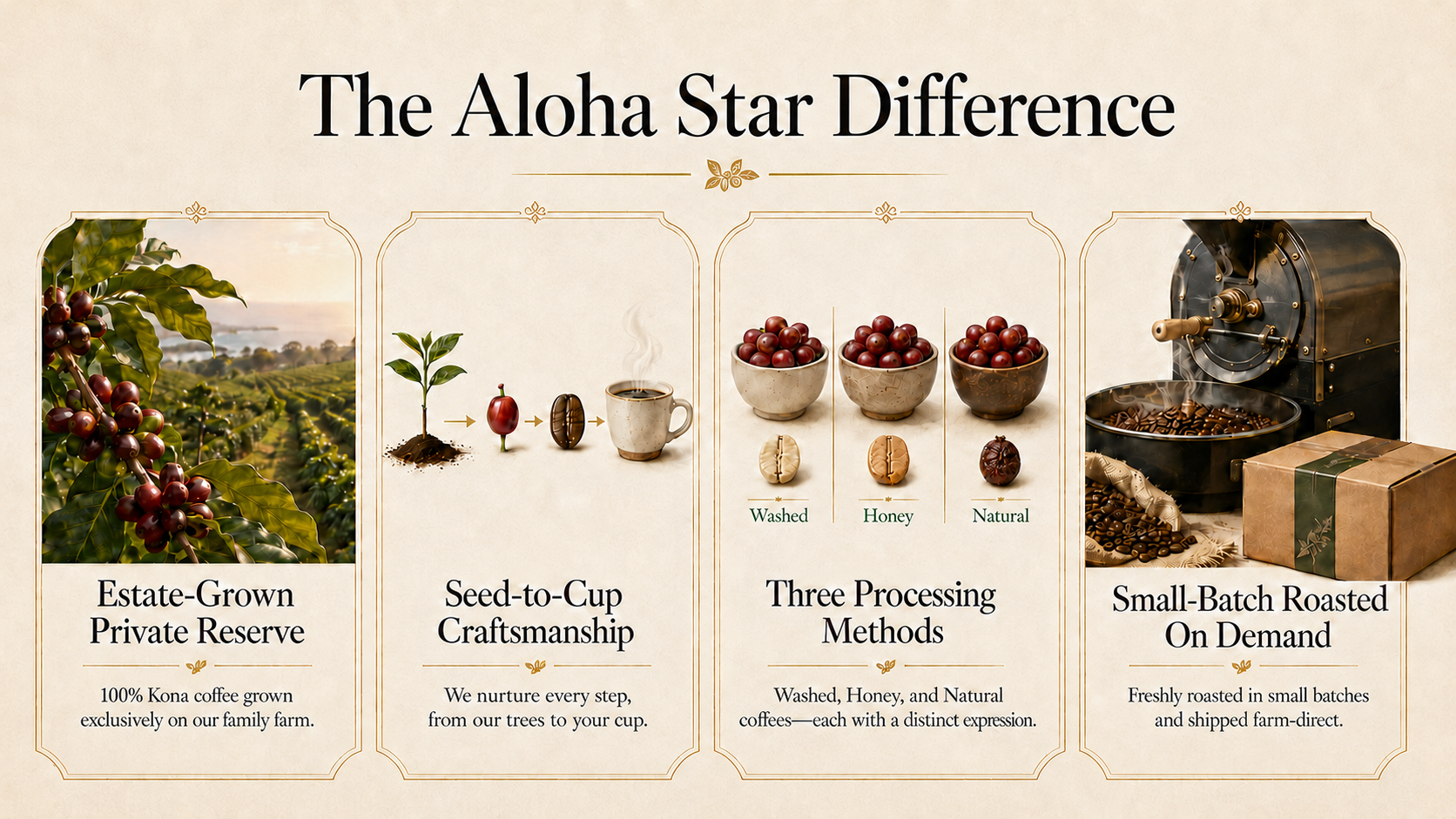 The four pillars of Aloha Star 100% Kona Coffee Farm: estate-grown Private Reserve coffee, seed-to-cup craftsmanship, three processing methods, and small-batch roasting on demand.