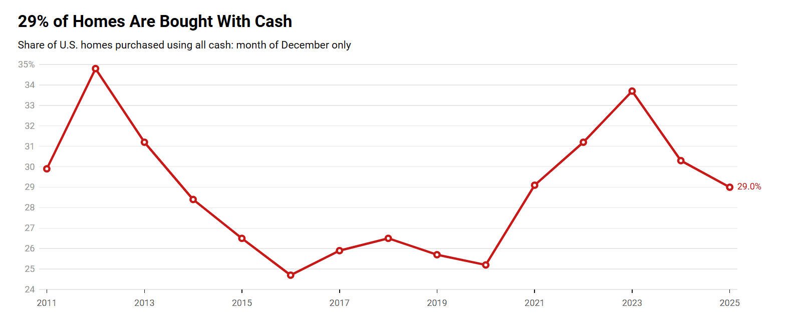 Chart illustrating the decline in all-cash home purchases in the United States through 2025.
