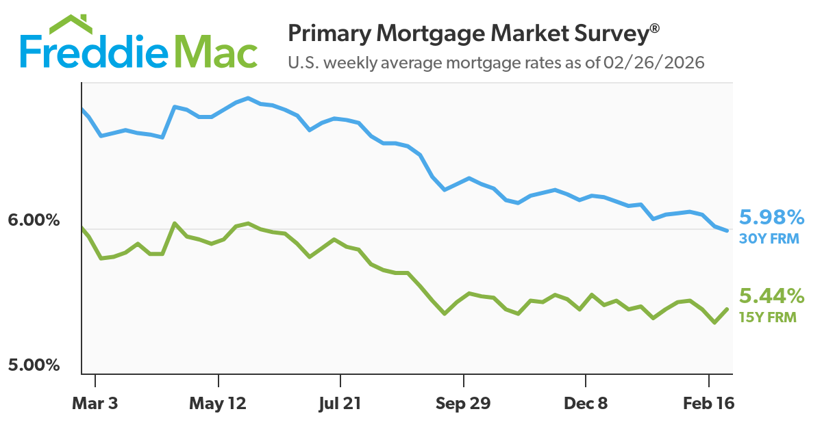 Mortgage rate trends chart from Freddie Mac data