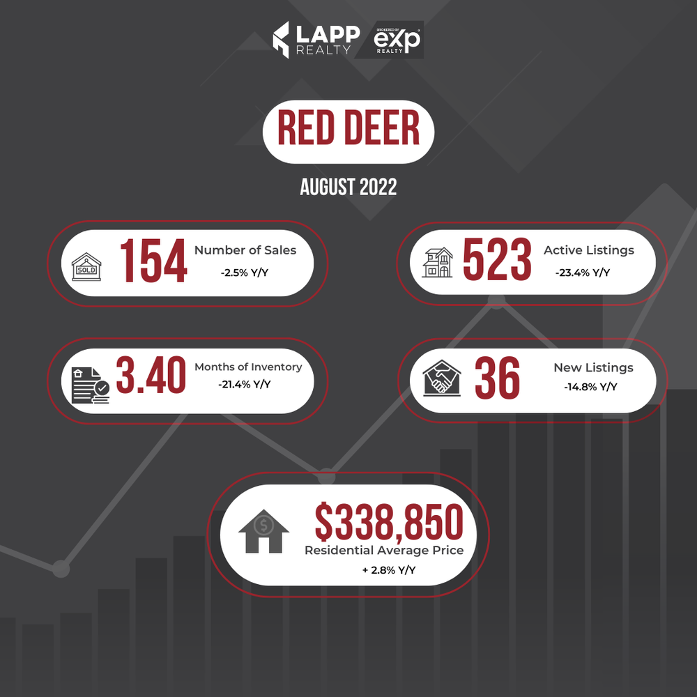 Red Deer Housing Market — Lapp Realty Central Alberta Real Estate