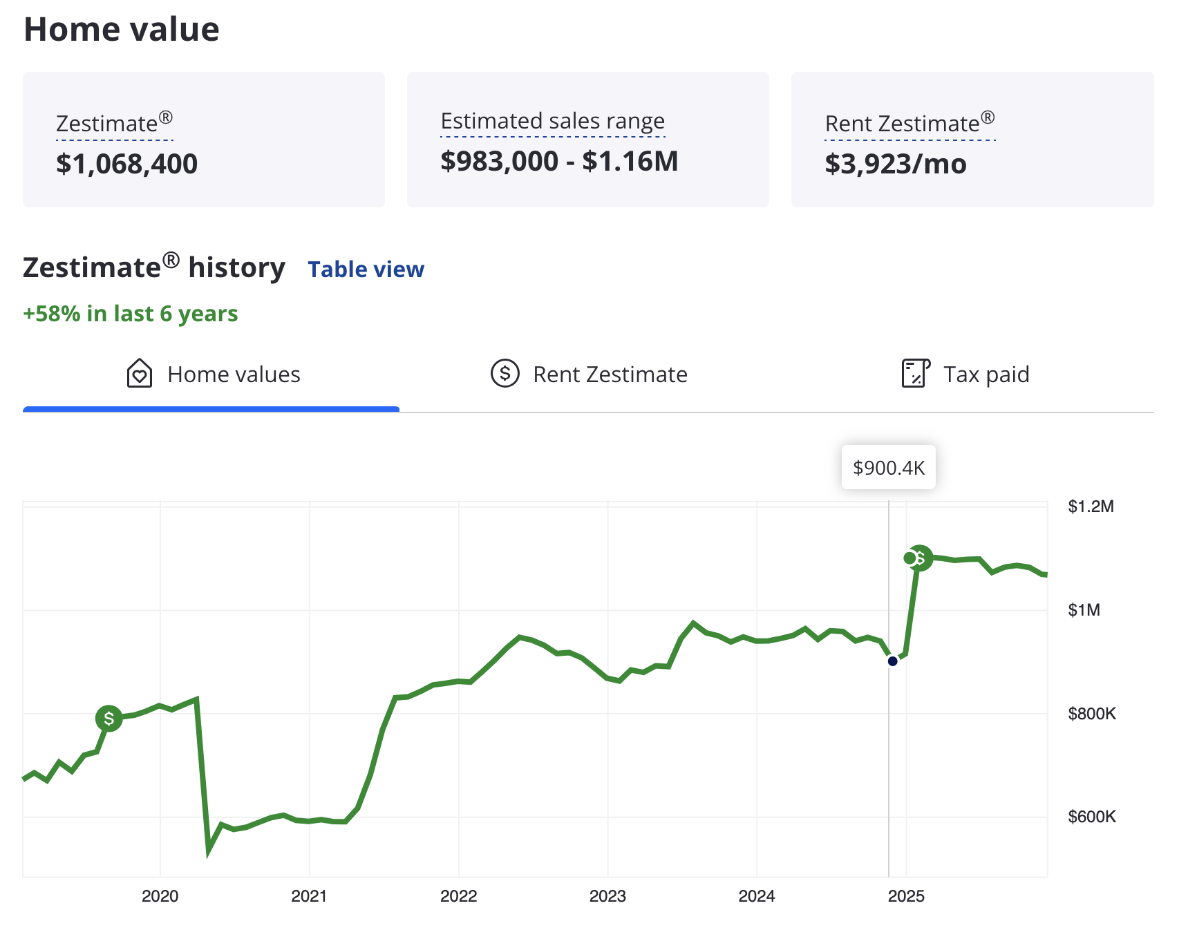 Graph showing Oro Valley arizona home zestimate at $900,400 vs Oliver Realty selling the home at $1,100,000 in 5 days