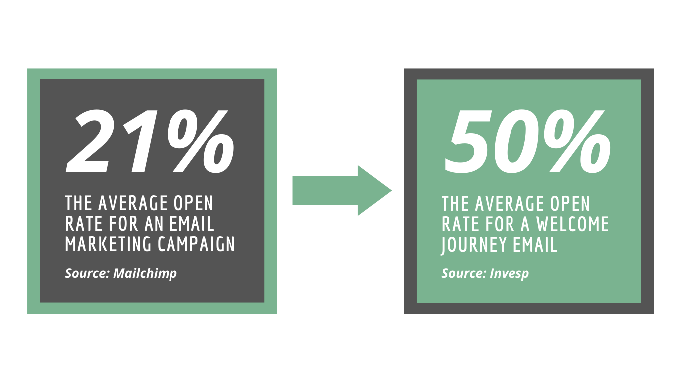Infographic showing the average open rate for an email going from 21% to 50% with a welcome journey email added