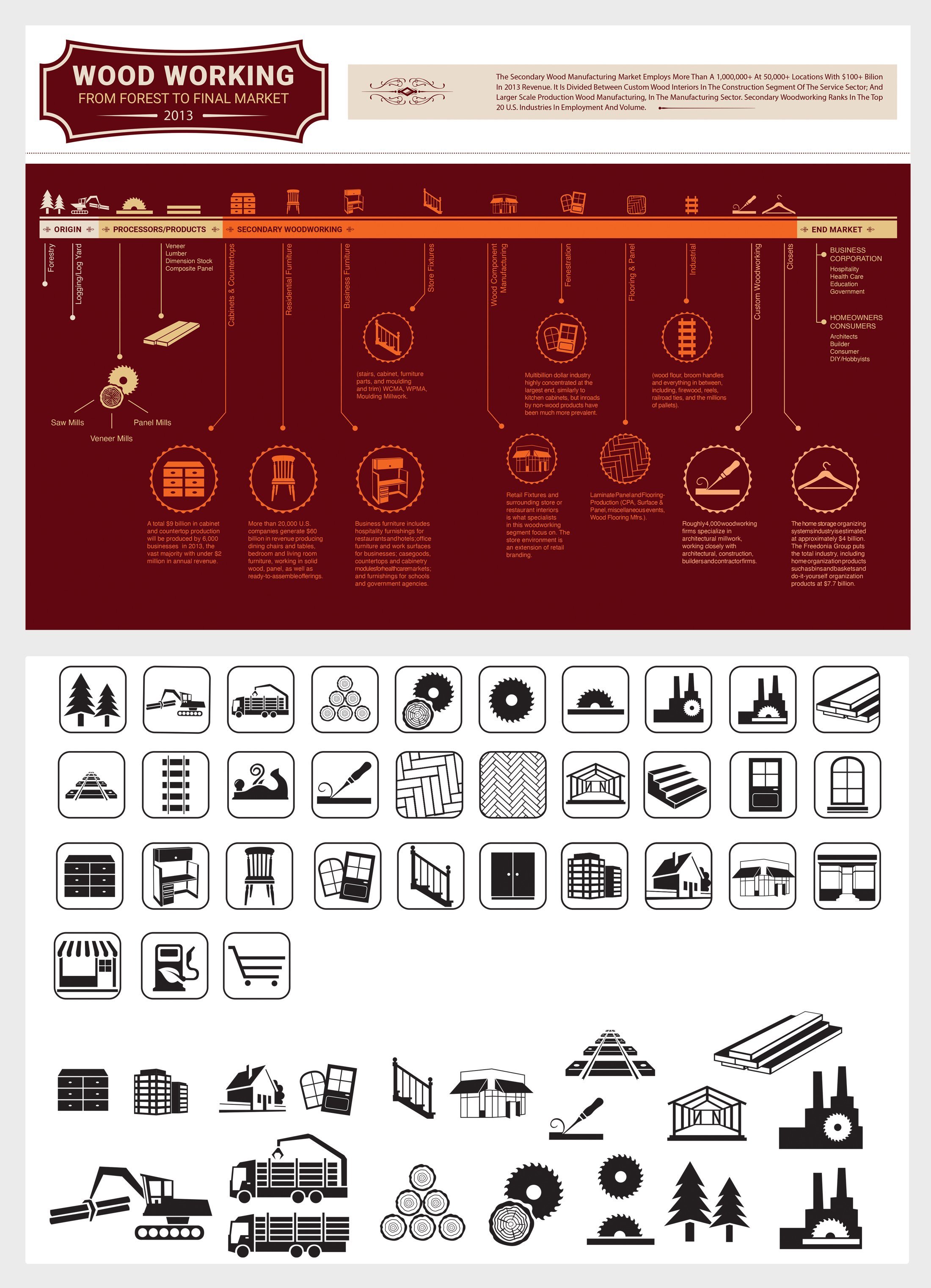 Wood Working - From Forest to Final Market