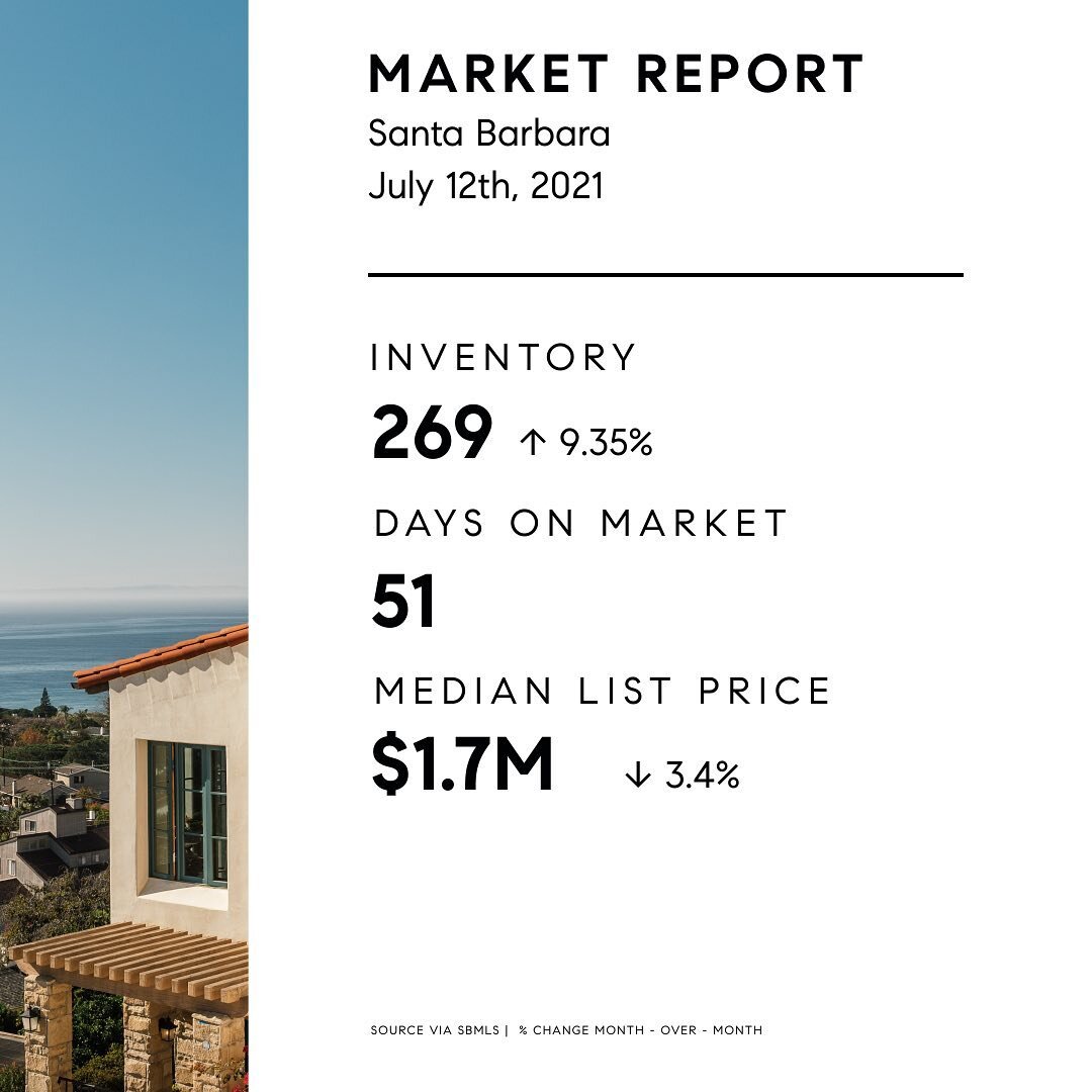 Market Update Monday 📈
.
.
What a year 2021 has been! The median sales price in Santa Barbara has gone from $1,288,500 in 2020 to $1,995,000 in 2021...that is a 54.8% increase. If you have been thinking about listing your home or want to know what t