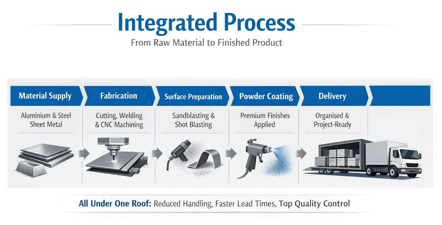 Diagram of an integrated manufacturing process showing steps from raw material supply to delivery, including material supply, fabrication, surface preparation, powder coating, and organized delivery, with a delivery truck at the end.