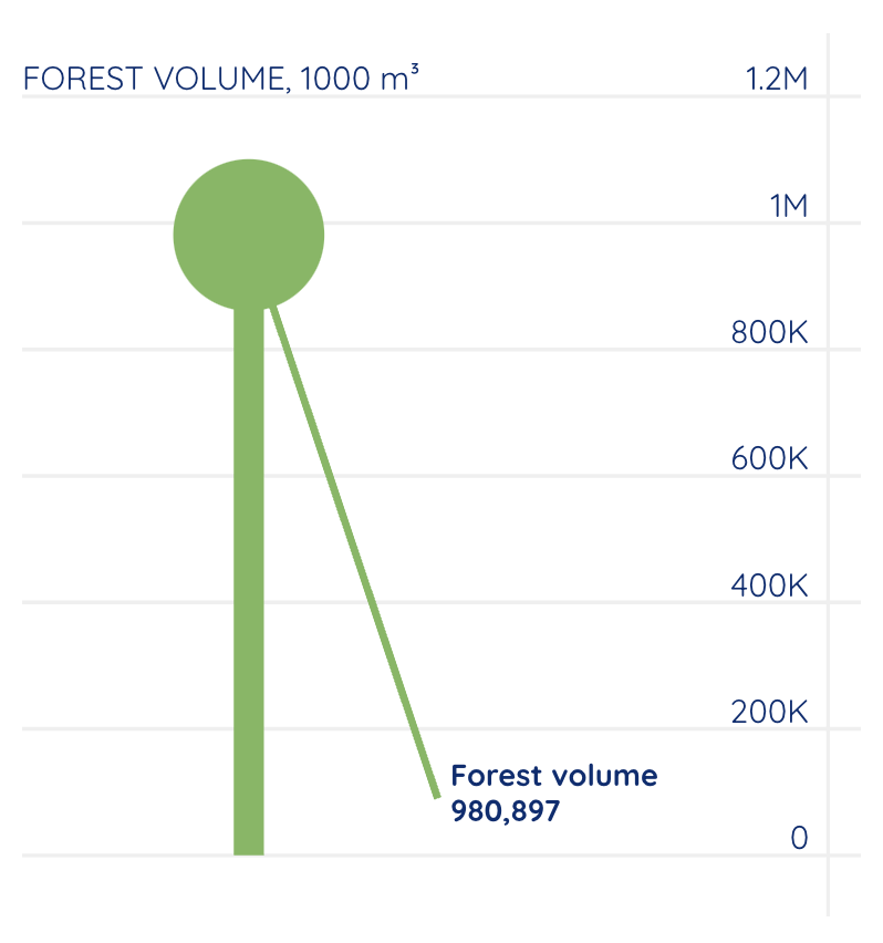 Forest Volumes graph.png
