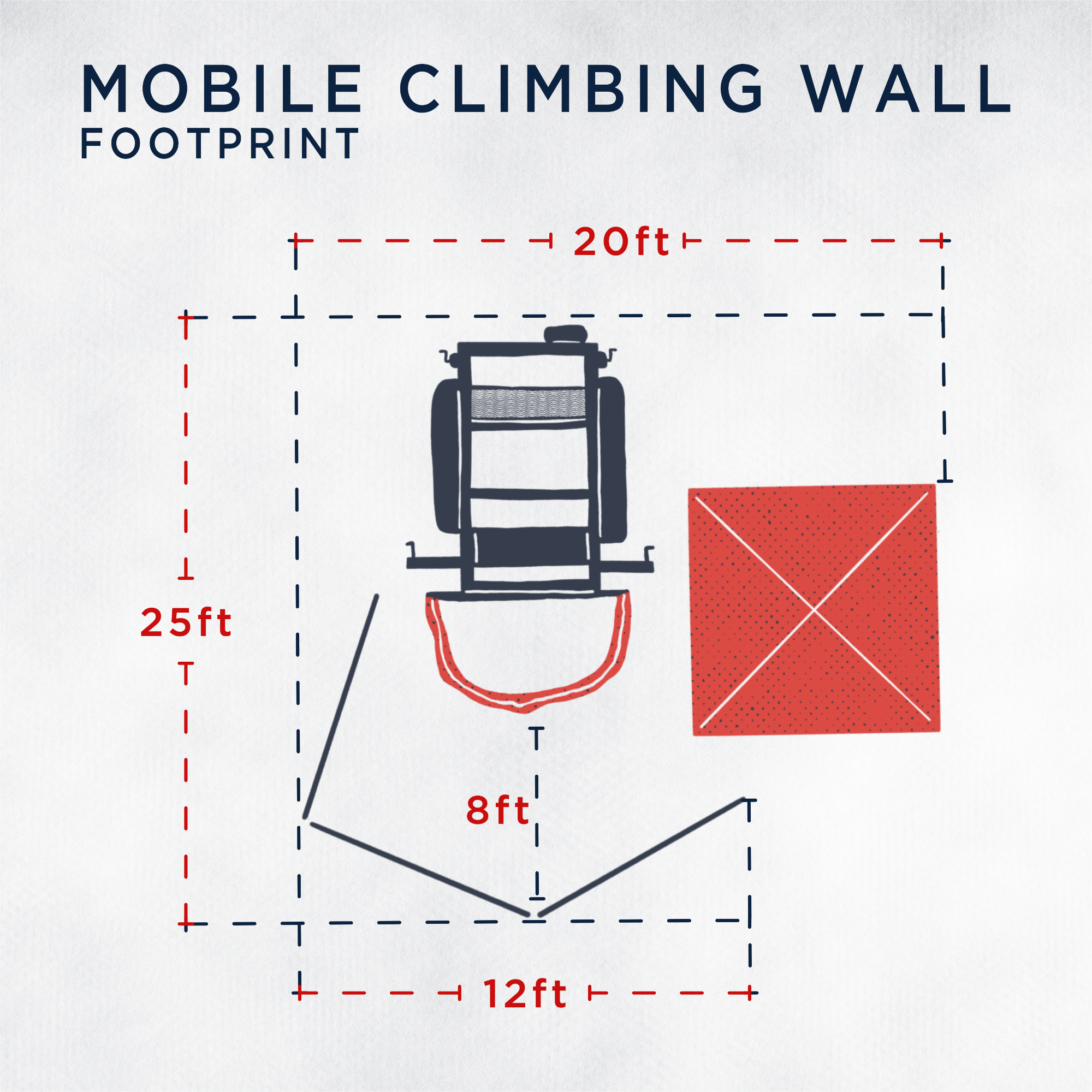 Diagram of a mobile climbing wall footprint with dimensions: 20 feet wide, 25 feet long, and 8 feet high, showing a climbing wall and an additional safety zone of 12 feet.