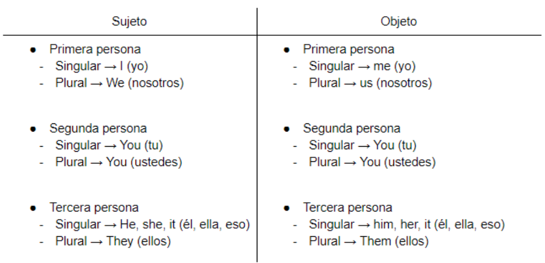 Aprende los pronombres en Inglés