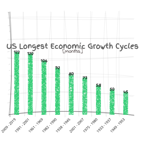 US longest economic growth cycles chart