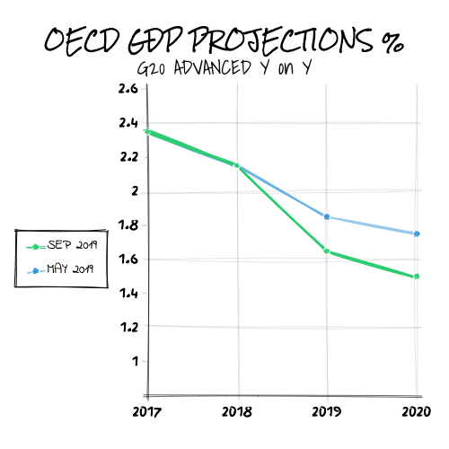 OECD GDP projections 2019
