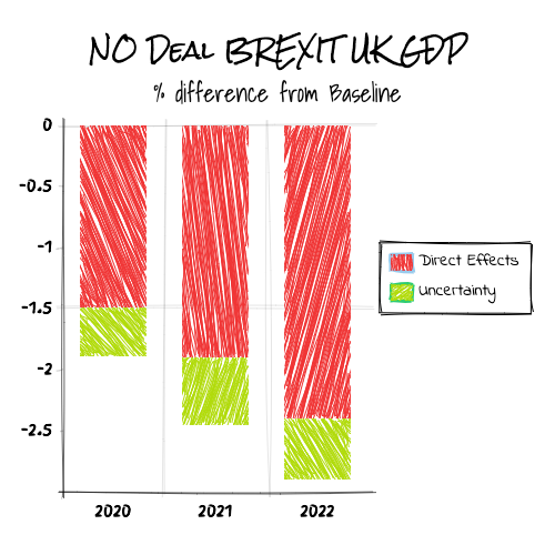 No deal Brexit UK GDP impact