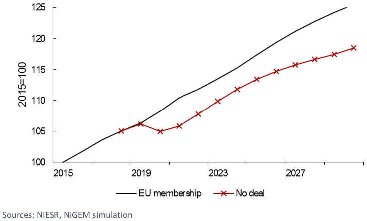 No deal Brexit UK GDP impact
