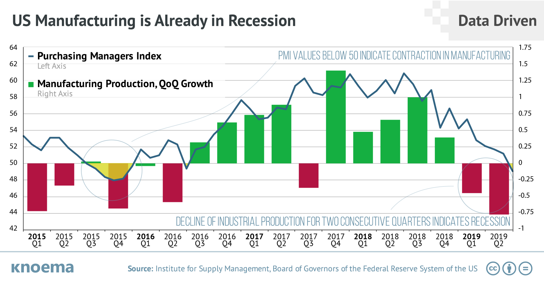 Economic growth cycles chart