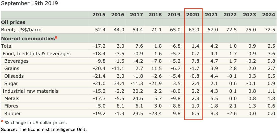 Commodity price trends 2019