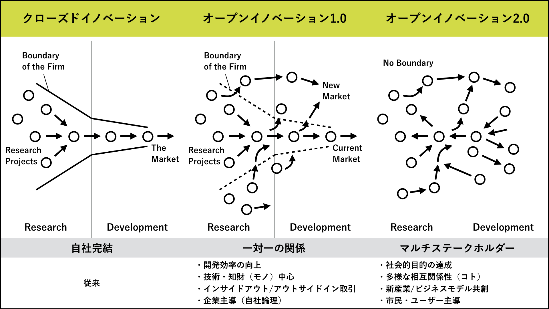 オープンイノベーション2.0