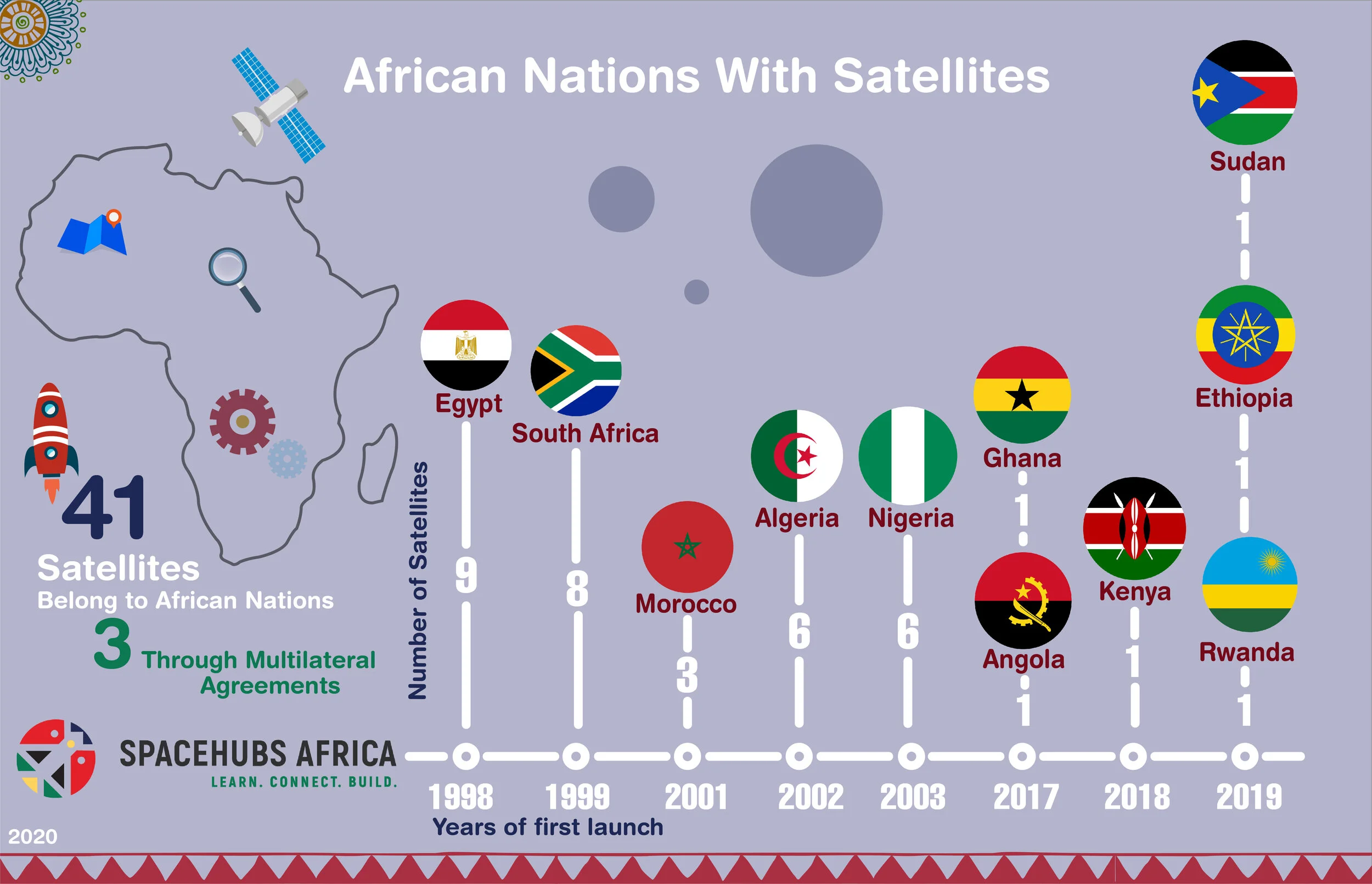 List of satellites and space agencies in North Africa — SPACEHUBS AFRICA