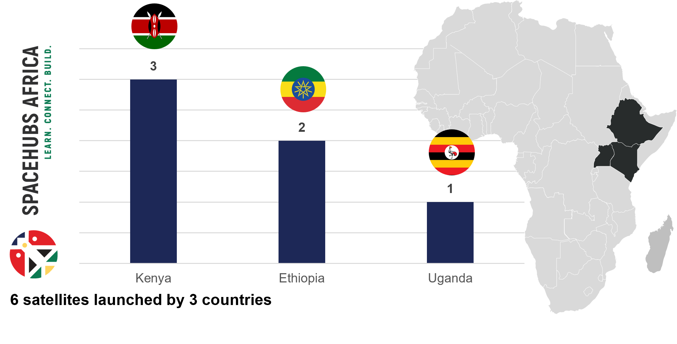 List of satellites and space agencies in East Africa — SPACEHUBS AFRICA