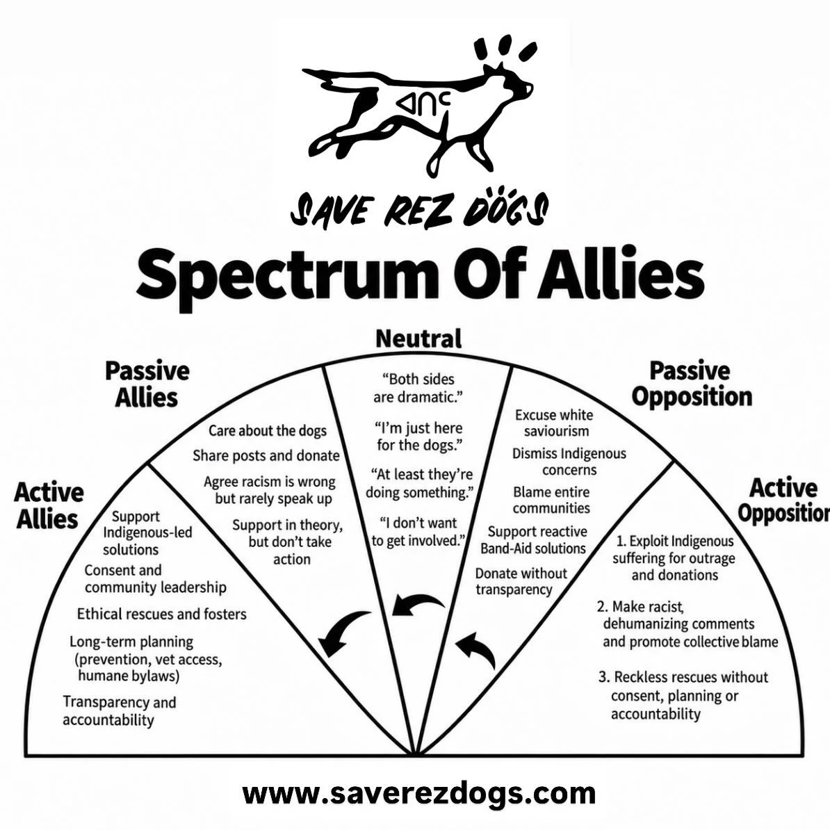 New 3.0 version - Spectrum of Allies Save Rez Dogs 
We really need to talk about the exploitation of First Nations communities under the guise of animal welfare. Because when Indigenous suffering becomes rage bait to generate outrage, followers and d