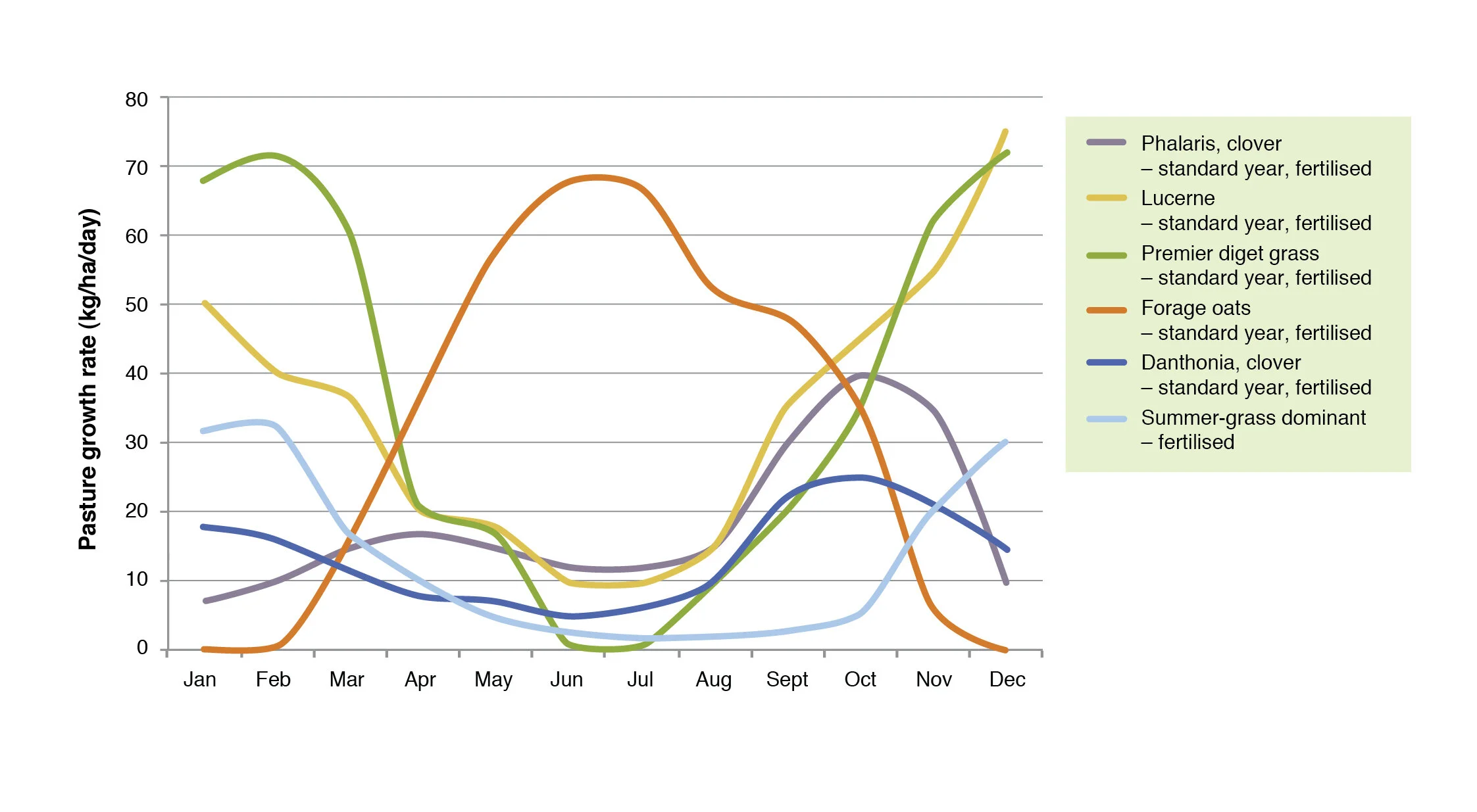 Source: Evergraze   Consider your pasture growth curve and manage stock numbers to pasture growth