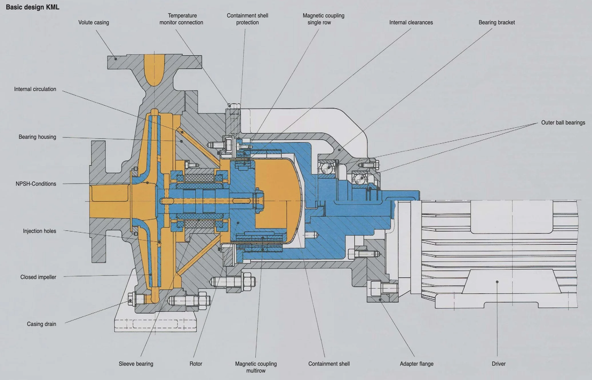 Dickow KML, KMB & KMV Magnetic Drive Pumps (API 685) (view 2)
