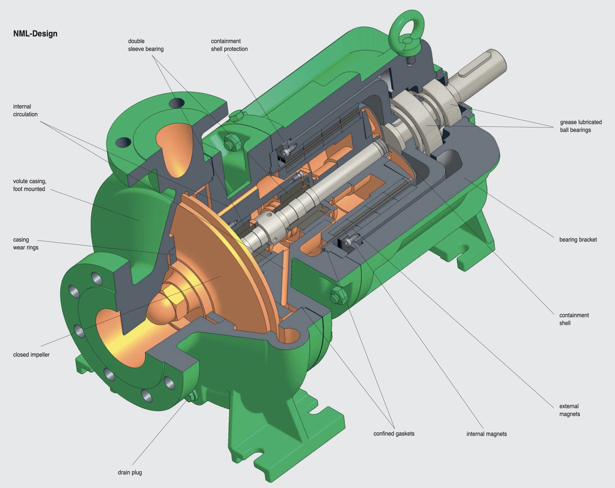 Dickow NML, NMB & NMW Magnetic Coupled Pumps (view 3)
