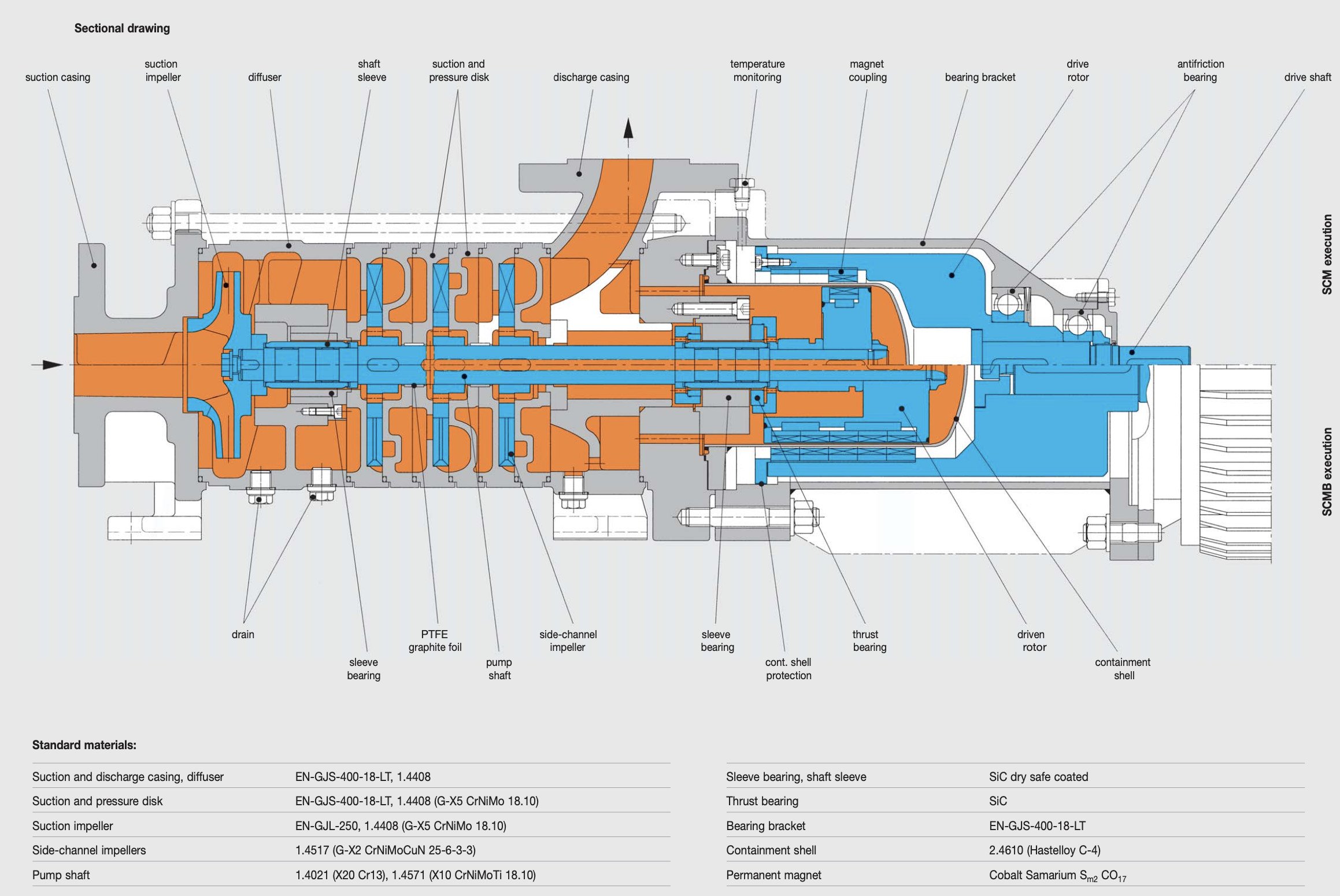 Dickow SCM Self-Priming Magnetic Side Channel Pump (view 2)