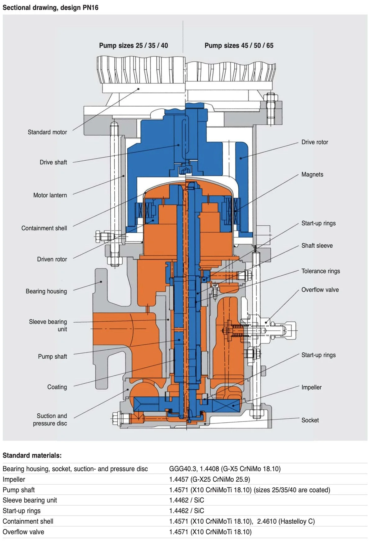 Dickow SMV Vertical Self-Priming Side Channel Pump (view 3)