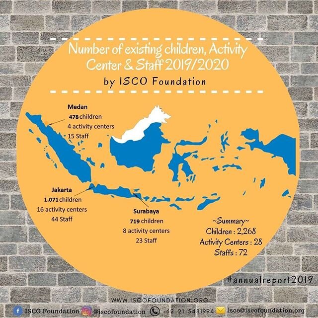 ISCO foundation berada di Jakarta, Surabaya, dan Medan.
.
Fokus ISCO Foundation adalah kepada anak-anak pra sejahtera yang berada di kota-kota besar.
.
ISCO Jakarta
1,071 anak dampingan
16 Sanggar Kegiatan Anak
44 staff
.
ISCO Surabaya
719 anak dampi