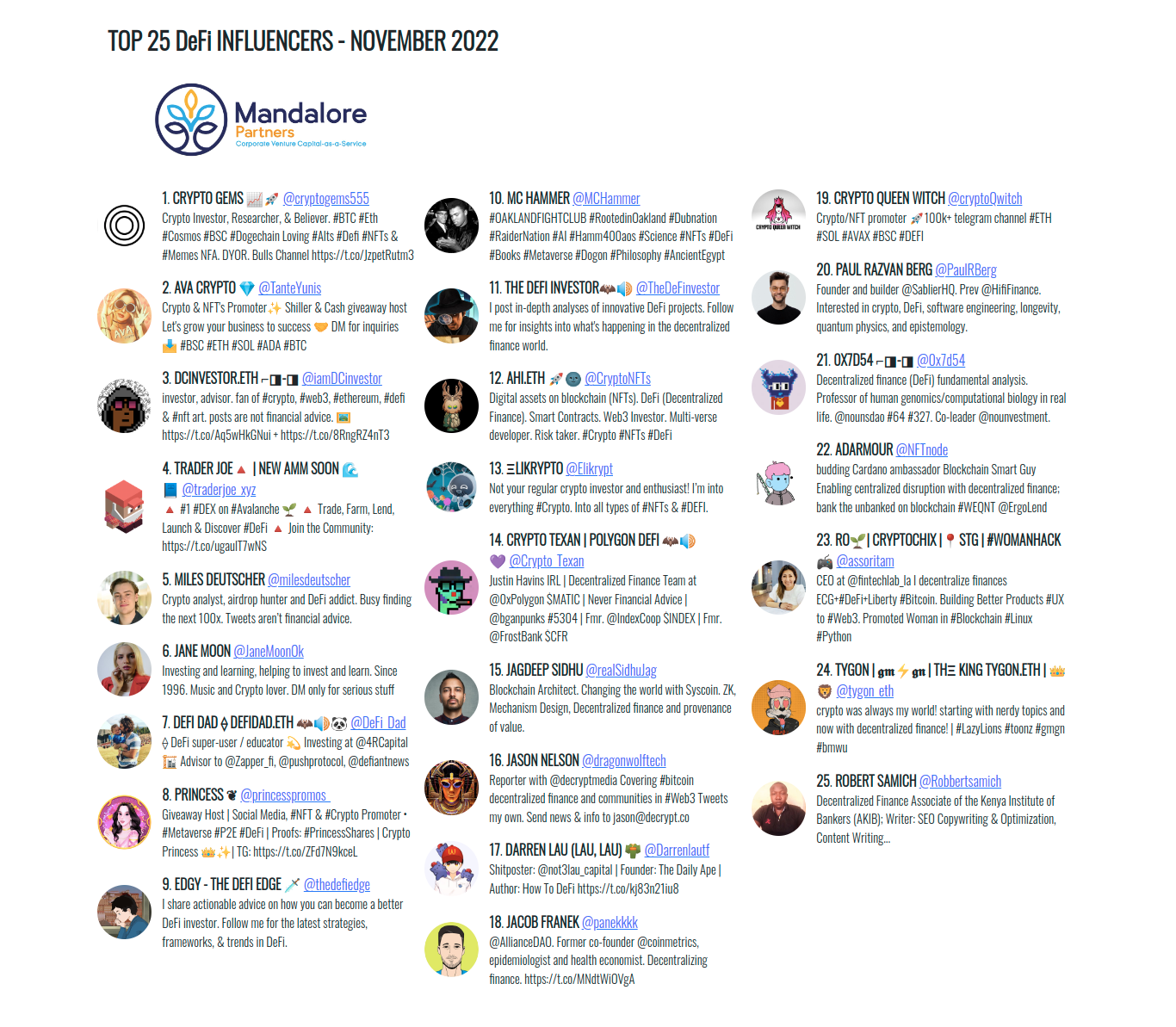 Top 25 DeFi Influencers - November 2022  - Mandalore Partners (VC-as-Service)