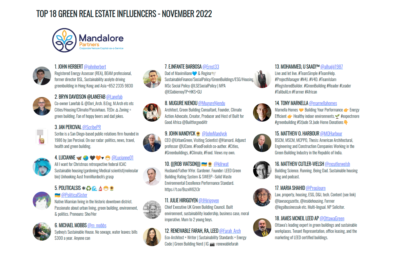 Top 18 Green Real Estate Influencers November 2022 — Mandalore