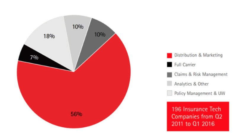Source https://insuranceblog.accenture.com/new-players-and-partnerships-disrupt-insurance-distribution