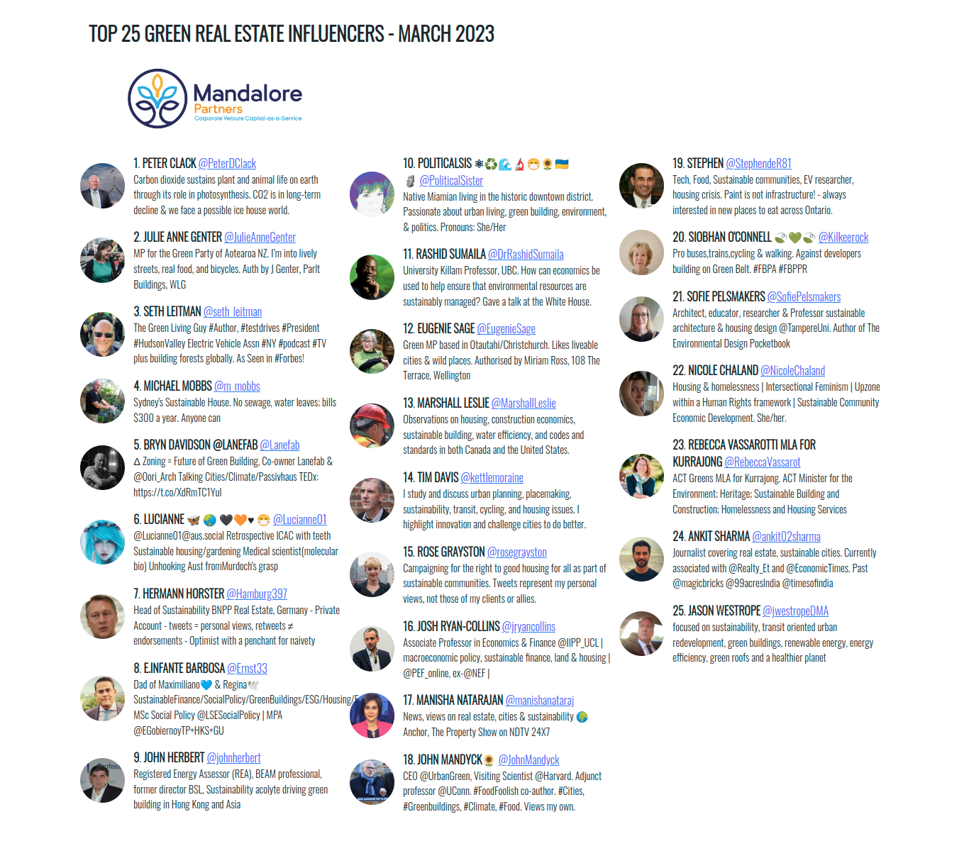 Top 25 Green Real Estate Influencers March 2023 — Mandalore Partners